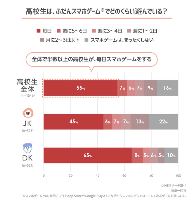多久玩一次手遊？